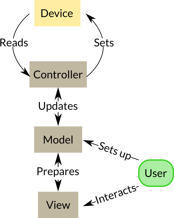 MVC for science