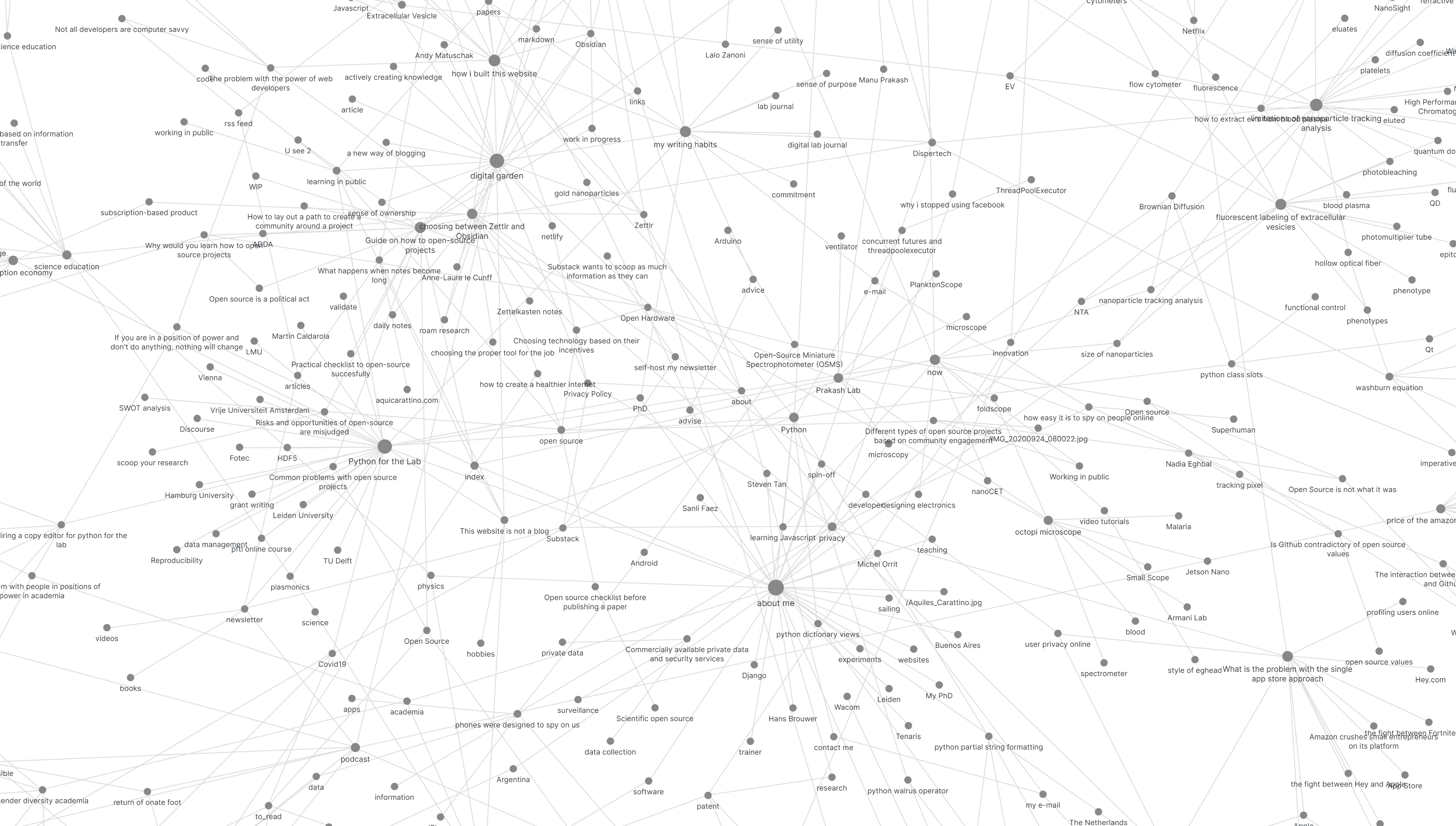 Graph of Notes of this website