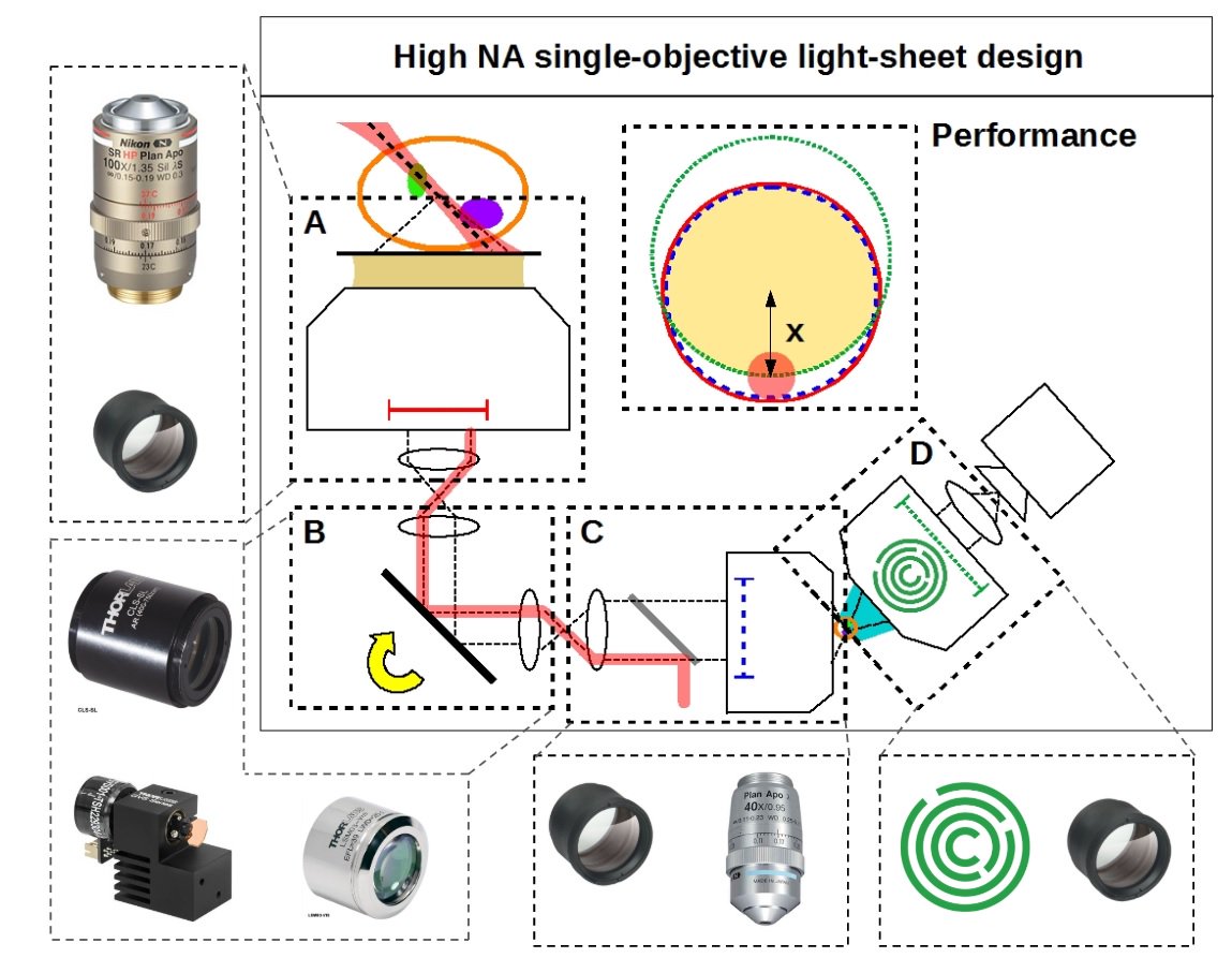 Schematic of Snouty, a single-objective light sheet microscope