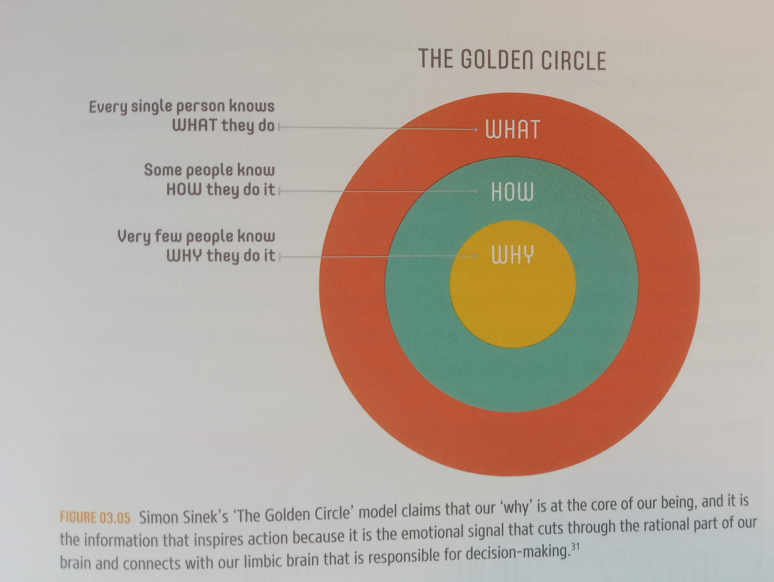 The Golden Circle for Content Centric Model