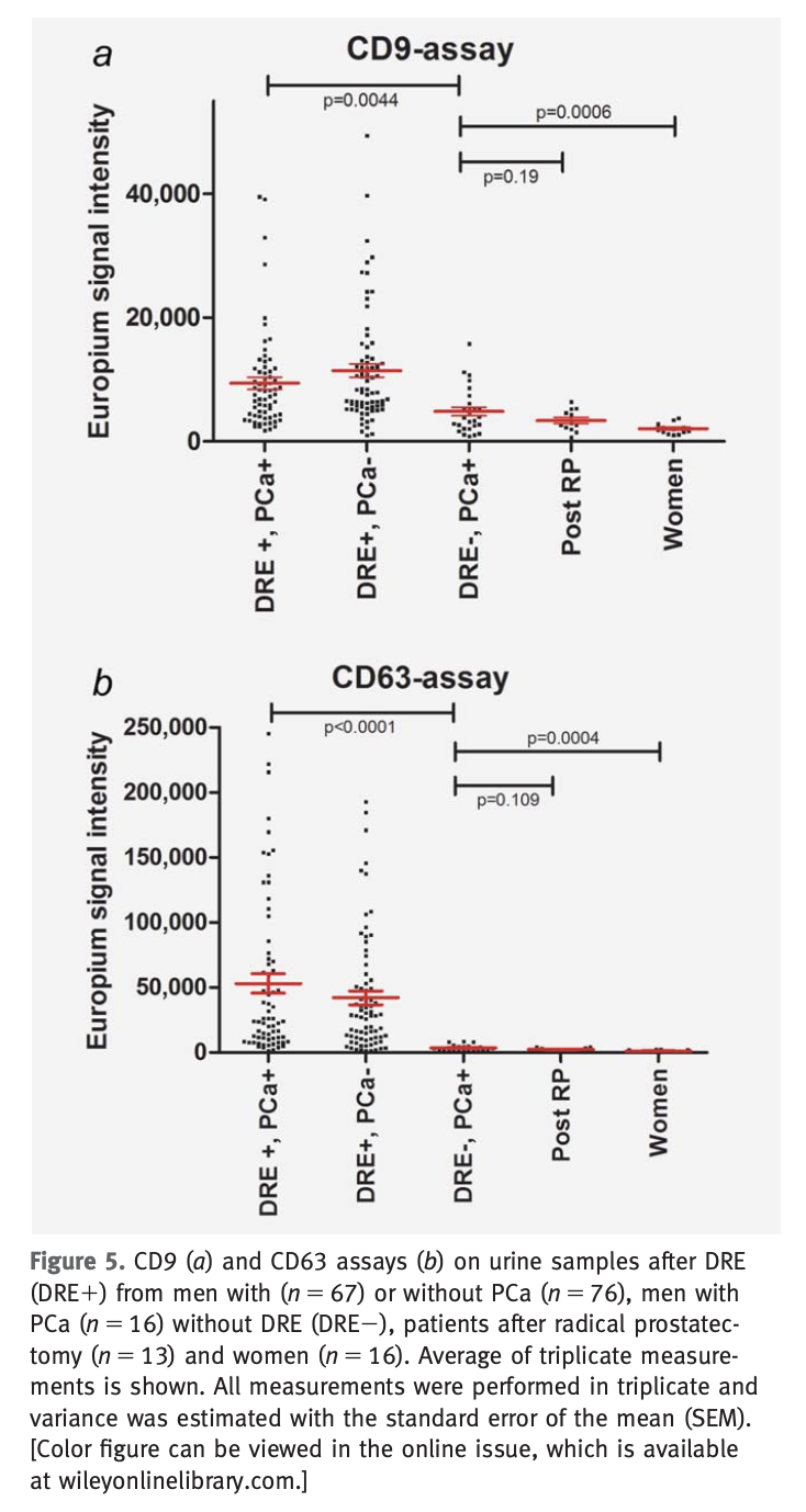 Europium-based detection of CD9 and CD63 in urine samples